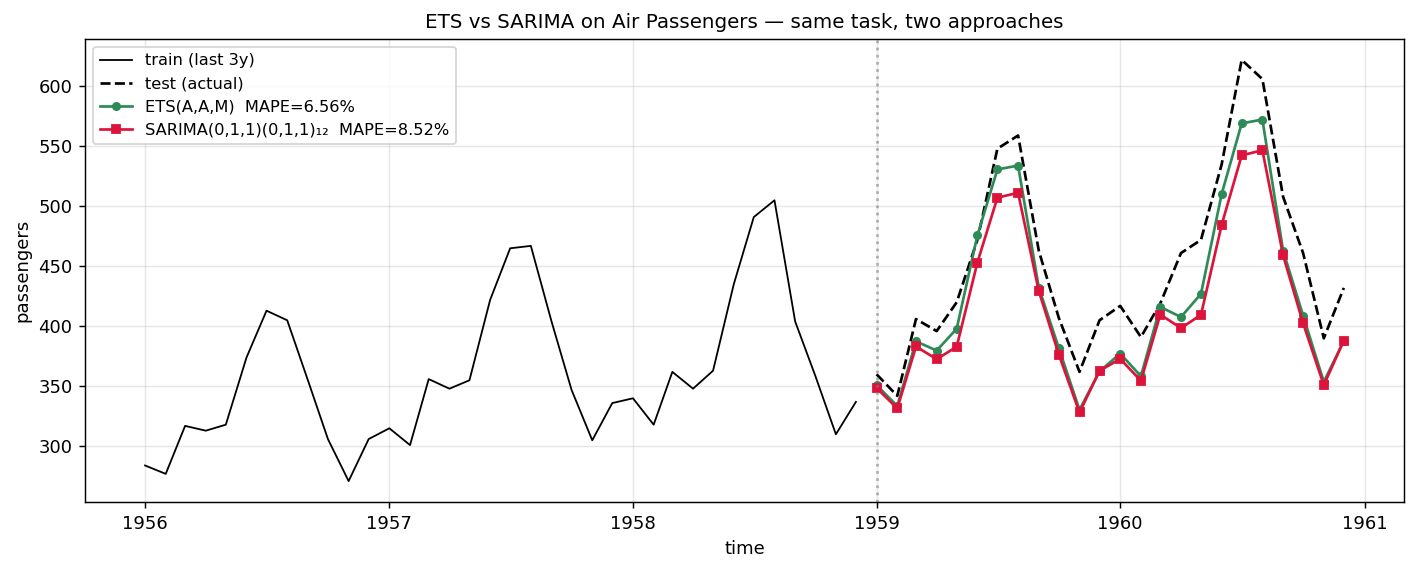ETS vs SARIMA