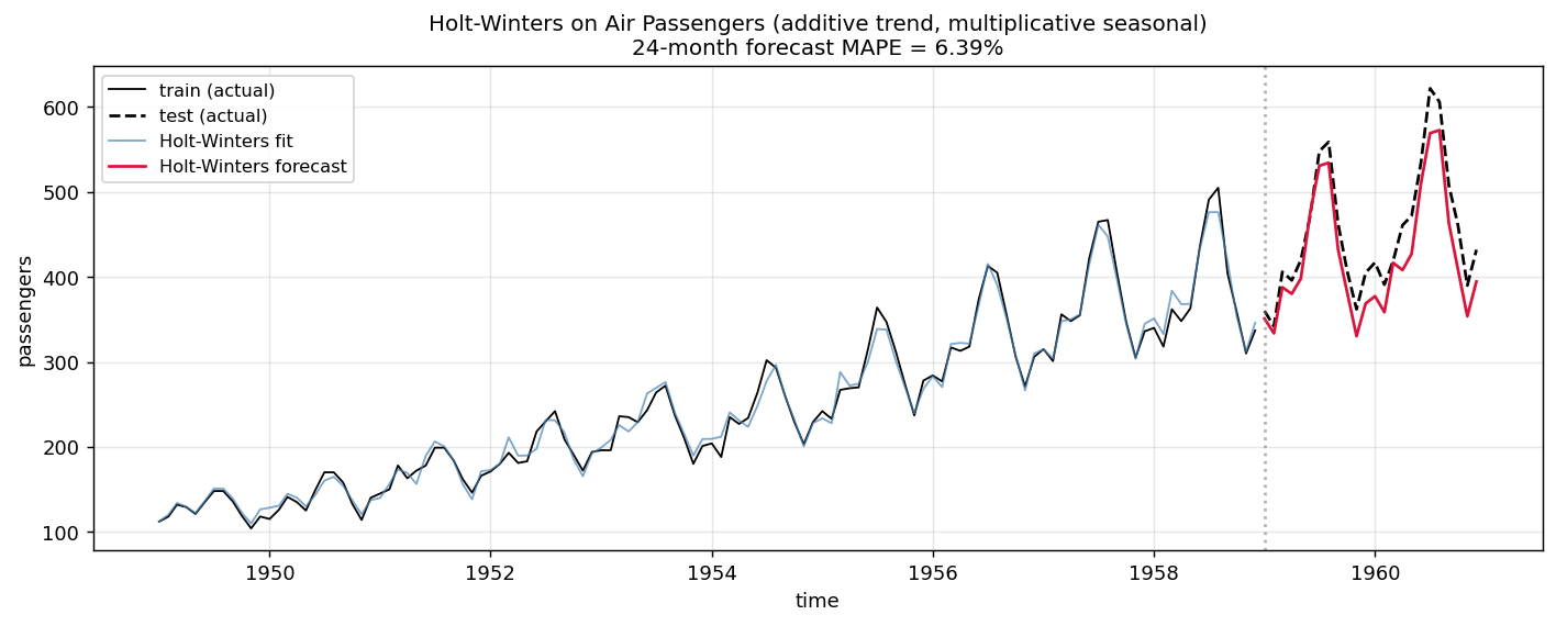 Holt-Winters on Air Passengers