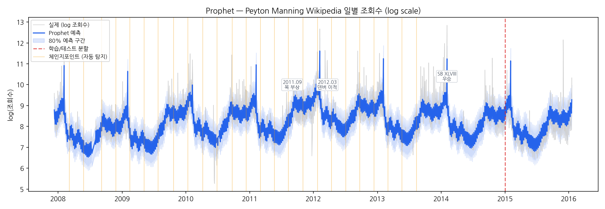 Prophet forecast — Peyton Manning Wikipedia 조회수