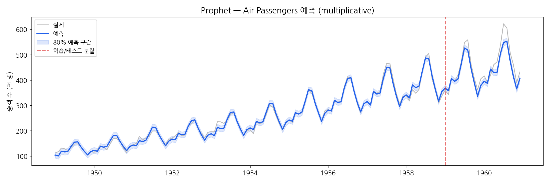 Prophet forecast — Air Passengers