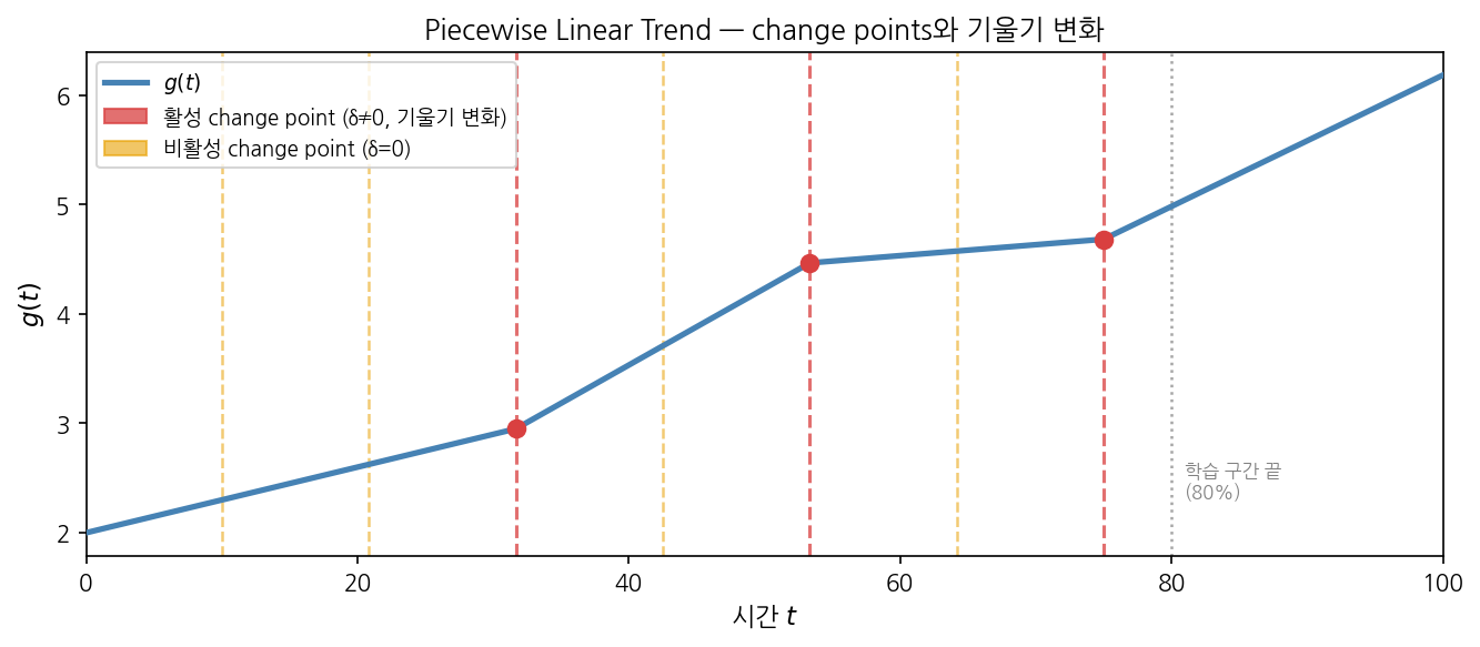 Piecewise Linear g(t) — change points와 기울기 변화